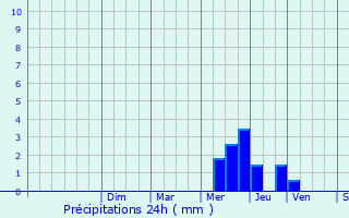 Graphique des précipitations prvues pour Cherveix-Cubas