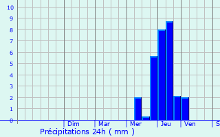 Graphique des précipitations prvues pour Pasques