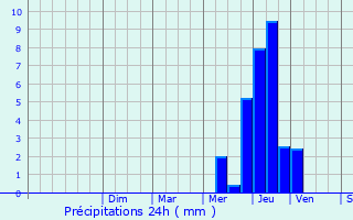 Graphique des précipitations prvues pour Saint-Jean-de-Boeuf