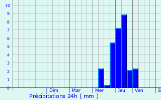 Graphique des précipitations prvues pour Prenois