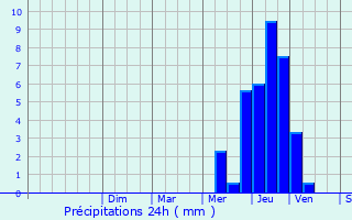 Graphique des précipitations prvues pour Corgengoux