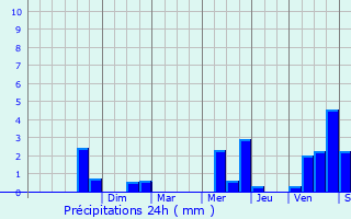 Graphique des précipitations prvues pour Baug