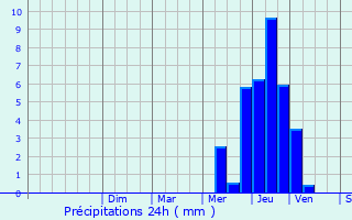 Graphique des précipitations prvues pour Marigny-ls-Reulle