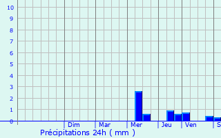 Graphique des précipitations prvues pour Sannois