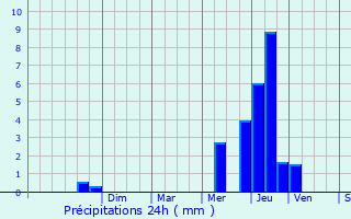 Graphique des précipitations prvues pour Cussey-les-Forges
