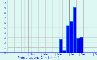 Graphique des précipitations prvues pour Chamboeuf