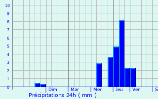 Graphique des précipitations prvues pour Marcilly-sur-Tille