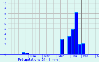 Graphique des précipitations prvues pour Crcey-sur-Tille