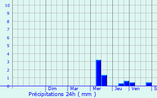 Graphique des précipitations prvues pour pinay-sur-Orge