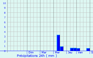 Graphique des précipitations prvues pour Vlizy-Villacoublay