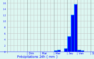 Graphique des précipitations prvues pour L