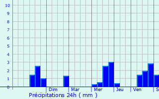 Graphique des précipitations prvues pour Bouffr