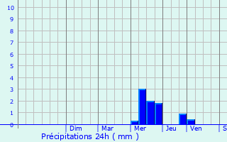 Graphique des précipitations prvues pour Breuilh