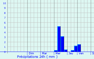 Graphique des précipitations prvues pour Savignac-de-Nontron