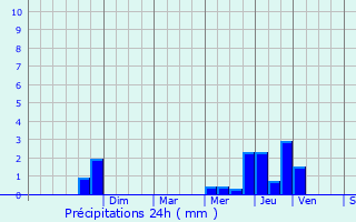 Graphique des précipitations prvues pour Thiraucourt