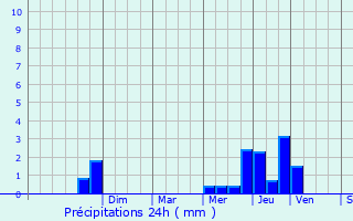 Graphique des précipitations prvues pour Estrennes