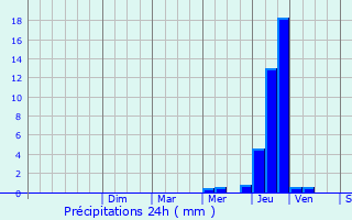 Graphique des précipitations prvues pour Perrex