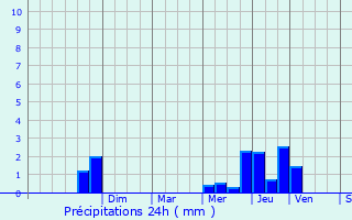 Graphique des précipitations prvues pour Frenelle-la-Petite