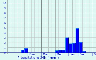 Graphique des précipitations prvues pour Lironcourt