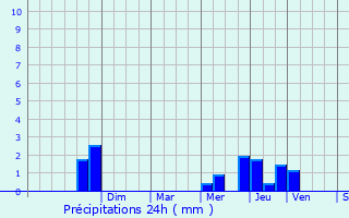 Graphique des précipitations prvues pour Laneuveville-devant-Nancy