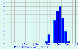 Graphique des précipitations prvues pour Saint-Rmy