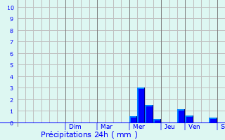 Graphique des précipitations prvues pour merainville