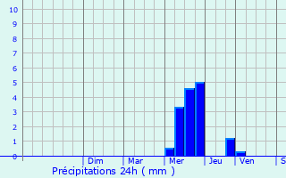 Graphique des précipitations prvues pour Paulhiac
