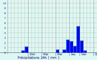 Graphique des précipitations prvues pour Martinvelle