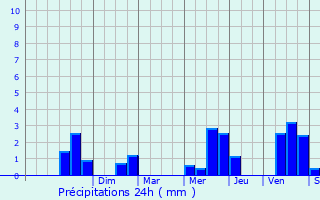 Graphique des précipitations prvues pour Sainte-Luce-sur-Loire
