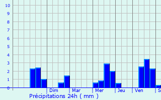 Graphique des précipitations prvues pour Saint-Jean-de-Boiseau