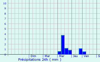 Graphique des précipitations prvues pour Marsac-sur-l