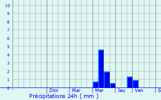 Graphique des précipitations prvues pour Saint-Julien-de-Bourdeilles
