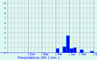 Graphique des précipitations prvues pour Monlaur-Bernet