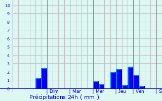 Graphique des précipitations prvues pour Socourt
