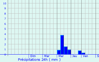 Graphique des précipitations prvues pour Douville