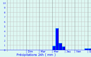 Graphique des précipitations prvues pour Rougeou