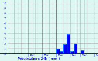 Graphique des précipitations prvues pour Aubiet