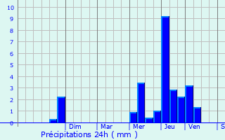 Graphique des précipitations prvues pour Provenchres-sur-Fave