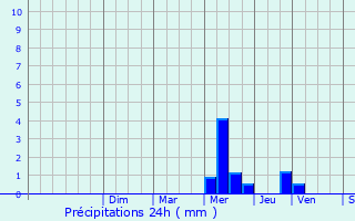 Graphique des précipitations prvues pour Lguillac-de-l