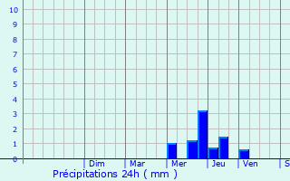 Graphique des précipitations prvues pour Masseube