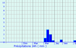 Graphique des précipitations prvues pour Jargeau