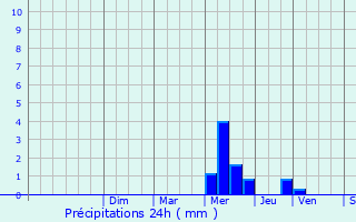 Graphique des précipitations prvues pour Queyssac