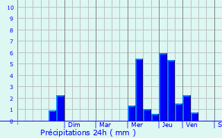 Graphique des précipitations prvues pour Slestat