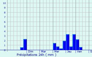 Graphique des précipitations prvues pour Bocquegney