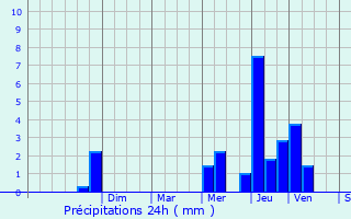 Graphique des précipitations prvues pour Saint-Michel-sur-Meurthe