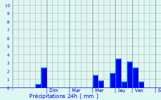 Graphique des précipitations prvues pour Oncourt