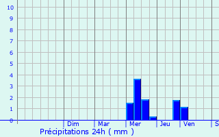 Graphique des précipitations prvues pour Charmant