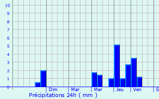 Graphique des précipitations prvues pour Anglemont
