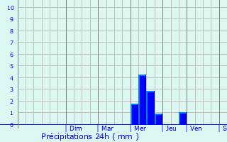 Graphique des précipitations prvues pour Lauzun