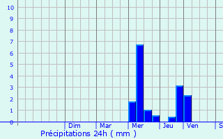 Graphique des précipitations prvues pour Ruffec